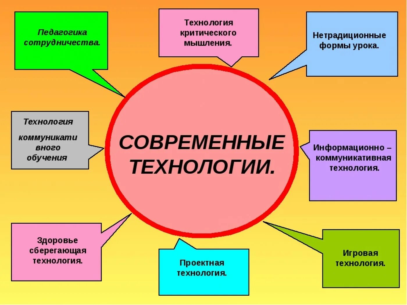 Современные образовательные технологии в школе схема. Современные инновационные образовательные технологии в ДОУ. Инновационная деятельность в детском саду. Современные педагогические технологии работы с дошкольниками в ДОУ.