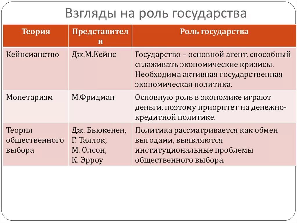 Роль государства в экономических школах. Теории о роли государства в экономике. Экономическая роль государства: исторический аспект. Экономические теории о роли государства.