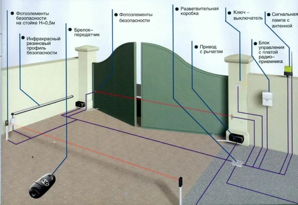 Схема подключения распашных ворот. Схема прокладки кабеля в столбы для распашных ворот. Схема проводки автоматических распашных ворот. Схема проводки на распашные ворота. Подключение автоматики ворот