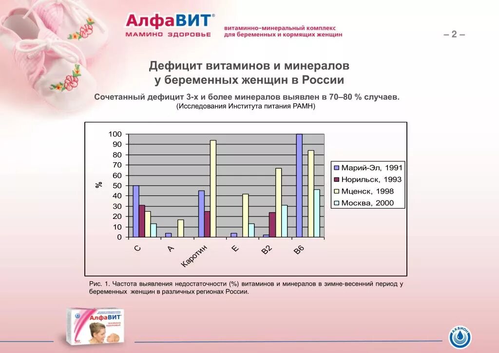 Статистика беременности в россии. Дефицит витаминов статистика. Дефицит витаминов у беременных. Дефициты витаминов и микроэлементов. Витамины для беременных диаграмма.