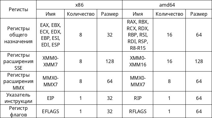 Инструкция регистра. Регистры MMX. Размеры регистров ассемблер. Регистры 64 разрядного процессора. Регистр Размеры.