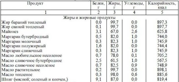 Масло содержание углеводов. Содержание в растительном масле белков жиров и углеводов таблица. состав растительного масла таблица белки жиры углеводы витамины. масло растительное в 100 грамм содержание белков жиров углеводов. масло растительное состав на 100 грамм.
