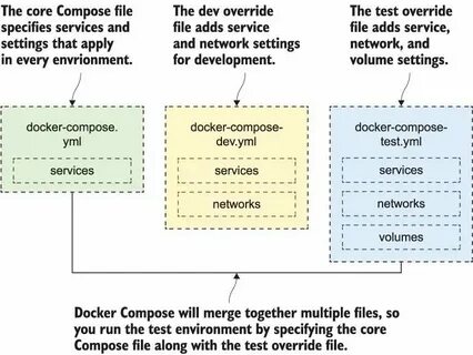 Docker run environment