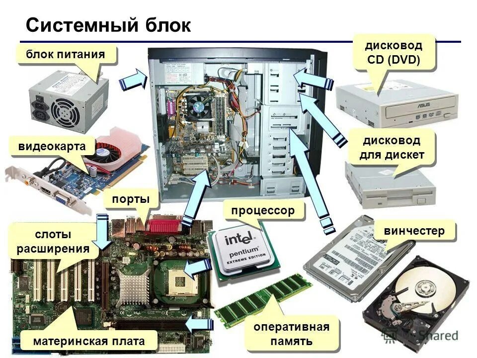 аппаратная структура компьютера схема. описание блок схемы. блок схема персонального компьютера. структурная схема системного блока пк. компьютерная блок схема.