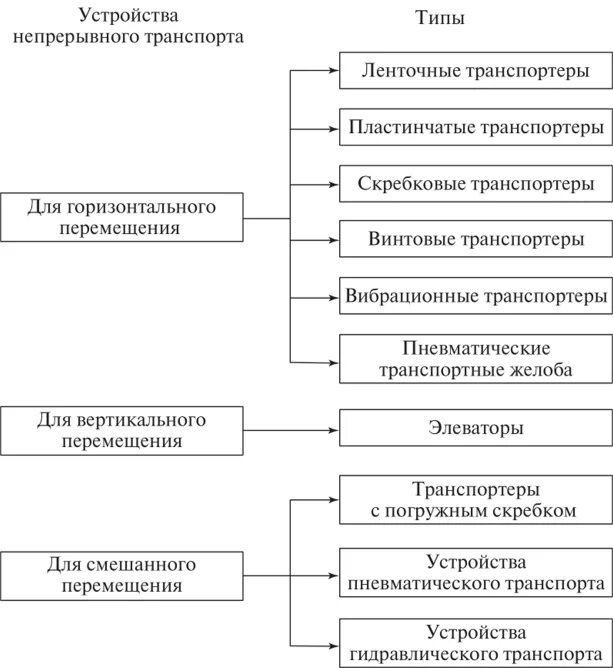 Транспортеры периодического действия. Современные транспортирующие машины. Классификация машин непрерывного транспорта. К транспорту непрерывного действия относятся. Машины непрерывного транспорта.