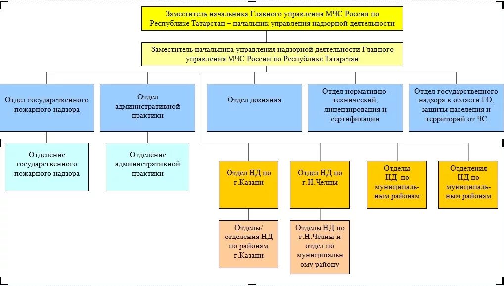 Организация службы в мчс россии. Организационная структура ГПС МЧС России. 2. Организационная структура органов ГПН ФПС МЧС России.. Организация и структура МЧС РФ. Структура Федеральная противопожарная служба МЧС России.