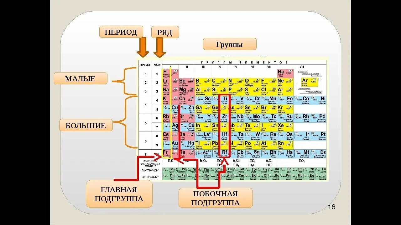 Как определить группу элемента. Главные и побочные подгруппы таблицы Менделеева. Главная Подгруппа в таблице Менделеева. Побочные и главные группы в таблице Менделеева. Главная и побочная Подгруппа в таблице Менделеева.