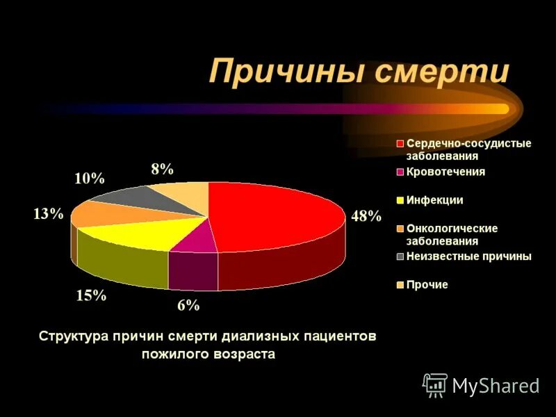 Причины смертности в мире статистика. Отчего умирают люди. Статистика смерти мужчин в россии по возрастам. Частые причины смертности. Отчего умирают люди.