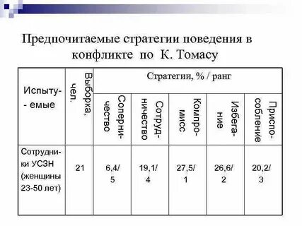 5 стратегий томаса