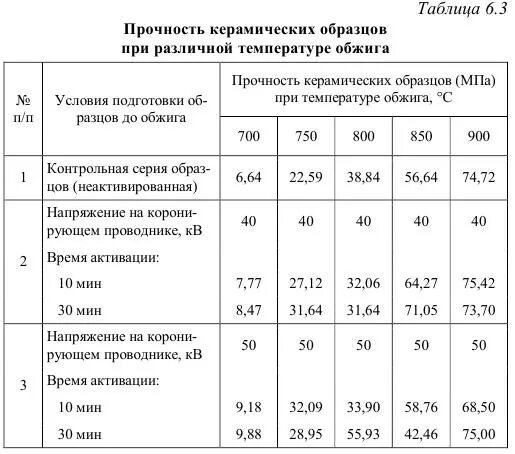 Какую температуру выдерживает стекловолокно. Максимальная температура эксплуатации. Температурный режим обжига кирпича керамического. Толщина керамогранита для пола 60х60. Температура обжига керамического строительного кирпича:.