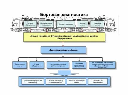 Средства диагностики оборудования