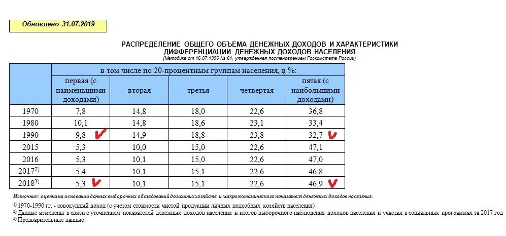 Группы населения по уровню дохода. Распределение общего объема денежных доходов населения. Доходы населения таблица. Распределение по доходным группам населения. Дифференциация доходов населения России.