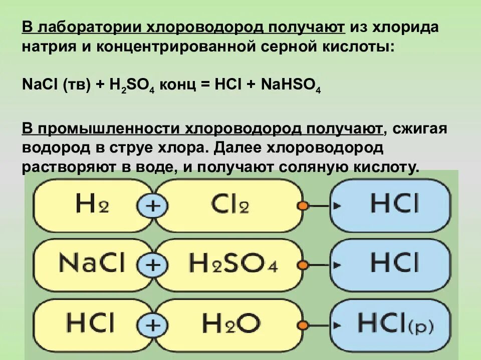 Водород получают реакцией формула. Как из хлорида натрия получить соляную кислоту. Получить хлороводород. Хлор и серная кислота концентрированная. Реакции с соляной кислотой.