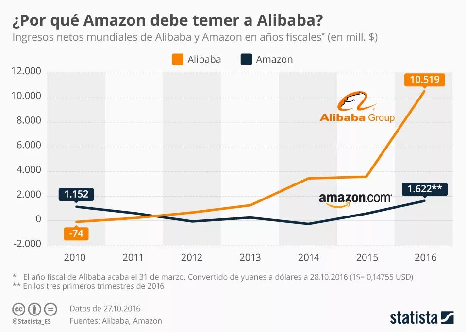 Amazon vs. Alibaba статистика. Alibaba Amazon. Проекты Амазон. График компании Amazon.