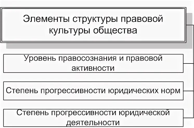 Компоненты правовой культуры