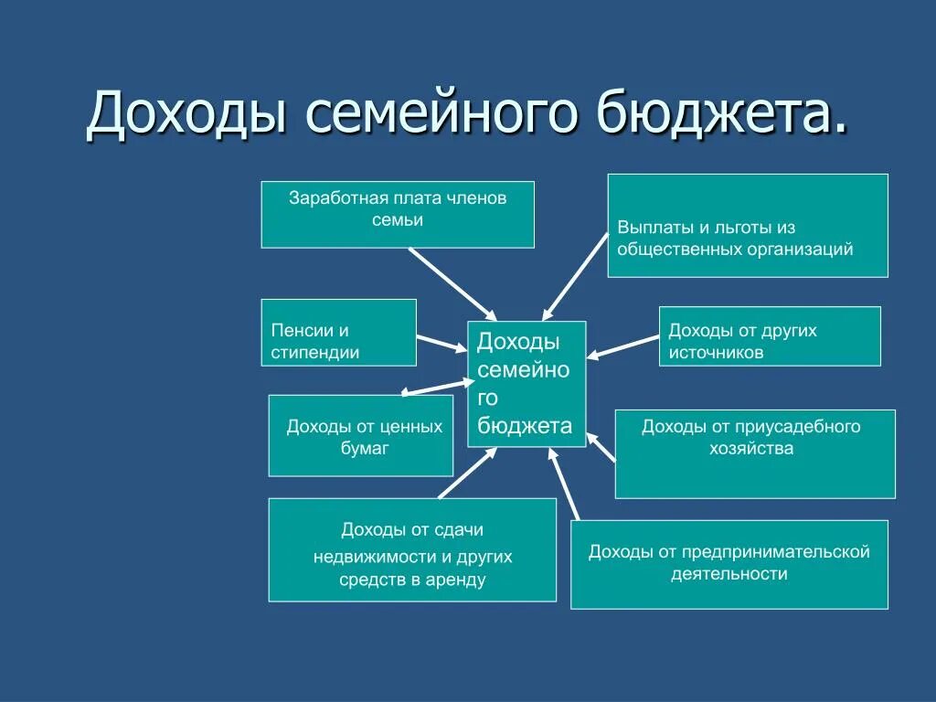 Какие виды может получать семья. Типы источников дохода семейного бюджета. Семейный бюджет и его структура экономика. Доходы семьи. Источники формирования доходов семьи.