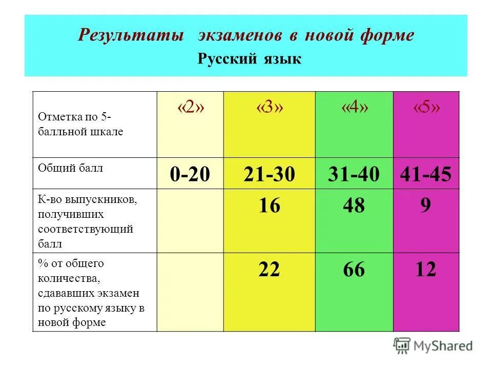 Согласно результатов экзаменов он был. Согласно результатов экзаменов он был