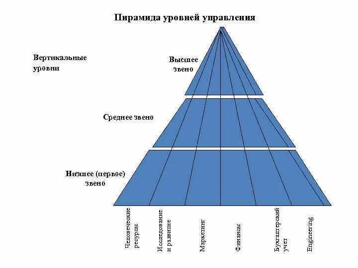 Пирамида уровней управления. Пирамида уровней менеджмента. Пирамида уровней управления менеджмент. Уровни управленческой пирамиды.