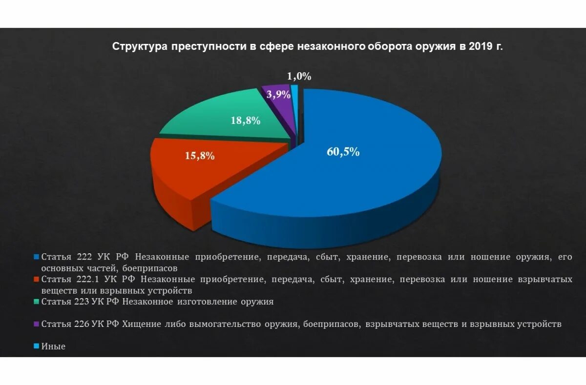 Оборот оружия в рф. Незаконный оборот оружия статистика. Противодействие незаконному обороту оружия. Динамика незаконного оборота оружия. Статистика преступлений связанных с оружием.