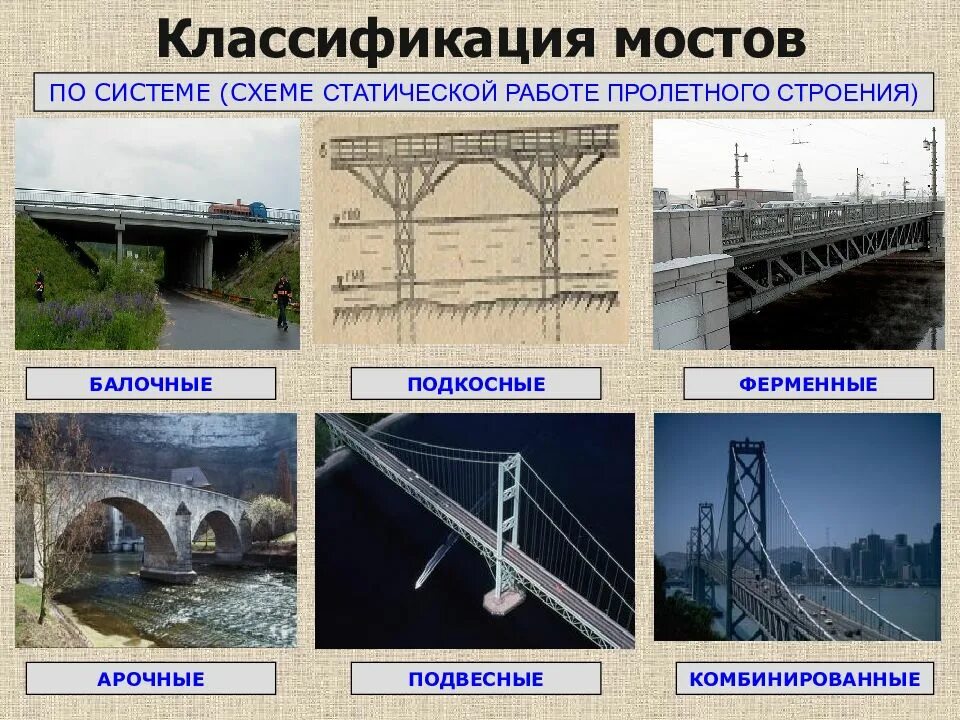 Мост какая система. Классификация мостов по материалу. Балочный мост схема. Мосты классифицируются по. Классификация ЖД мостов.