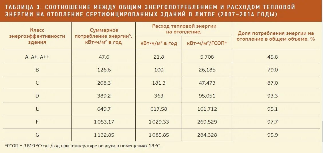 Класс здания таблица. Класс энергетической эффективности здания. класс энергоэффективности жилого дома. класса энергетической энергоэффективности для зданий. классы энергоэффективности жилых домов таблица.