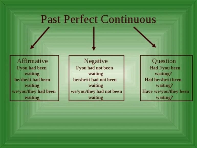 Grammar past continuous affirmative. Past perfect continuous. past perfect. паст перфект и паст континиус. перфект симпл.
