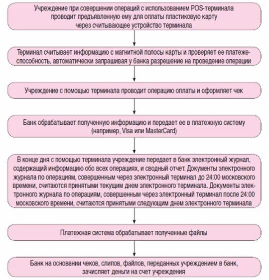 В случае совершения операций. Порядок совершения операций по расчетным счетам. Перечень операций по пластиковым картам. Операции проводимые с использованием карт. Операции проводимые с использованием кредитных карт.