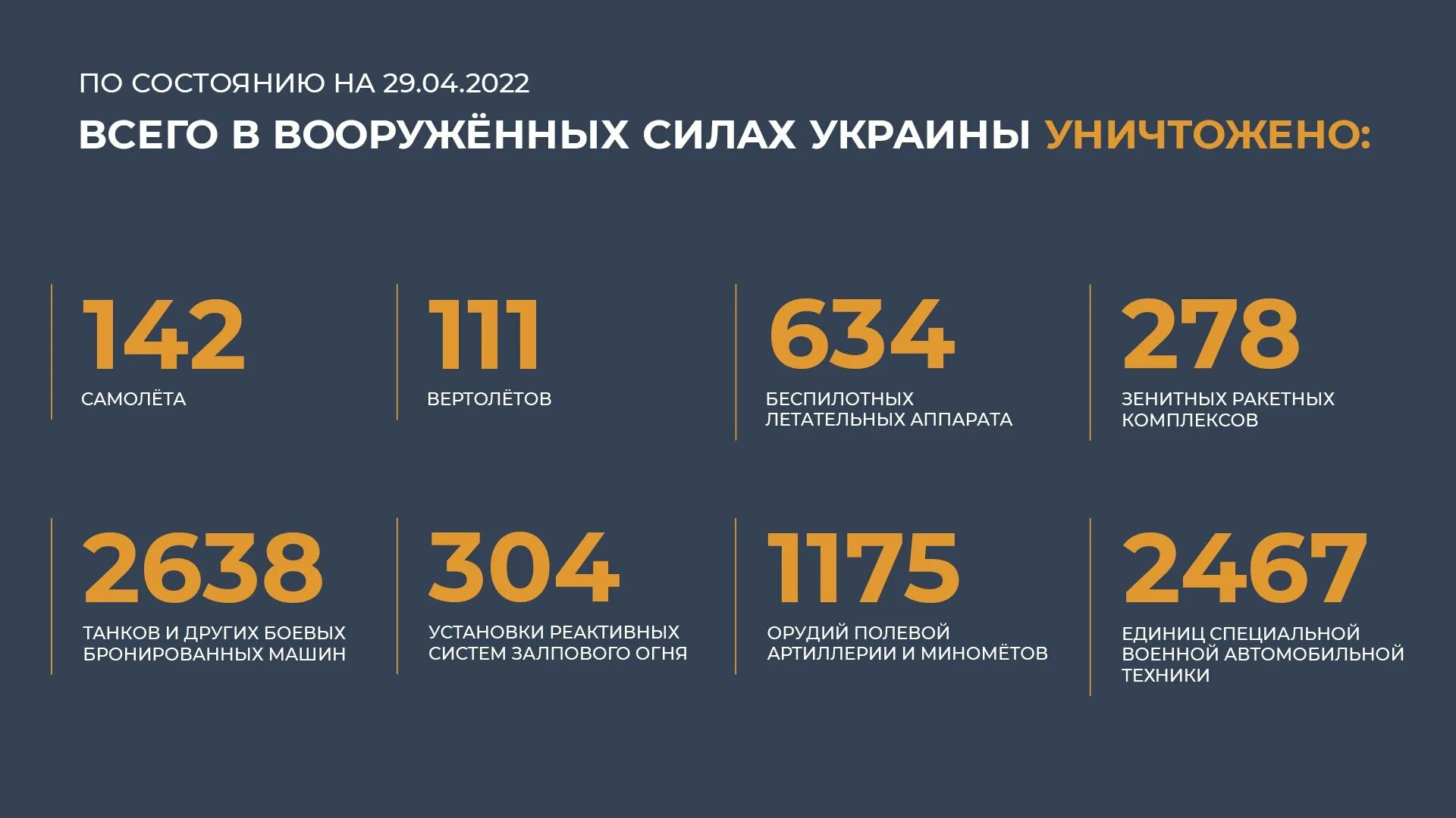 Потери Украины. Потери Украины на сегодня в цифрах. Потери Украины на Украине сегодня 2022. Общие потери России. Изменения с 29 апреля