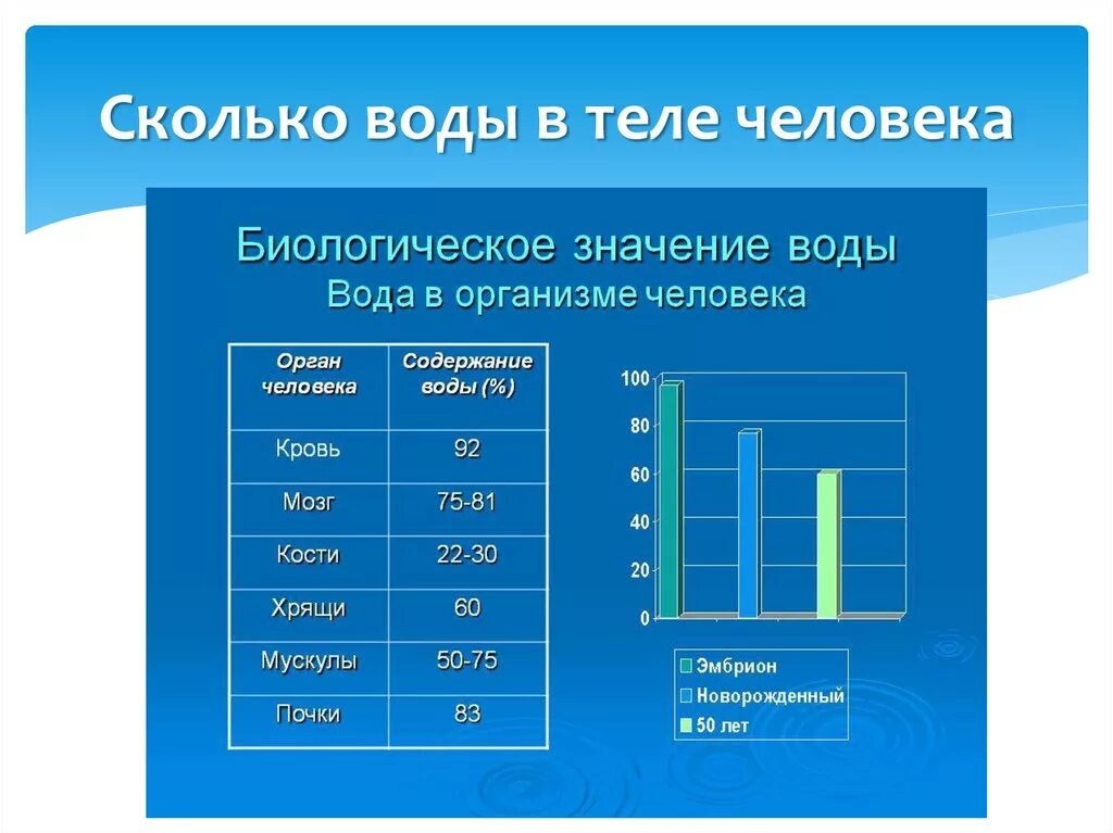 Содержит 40 процентов воды