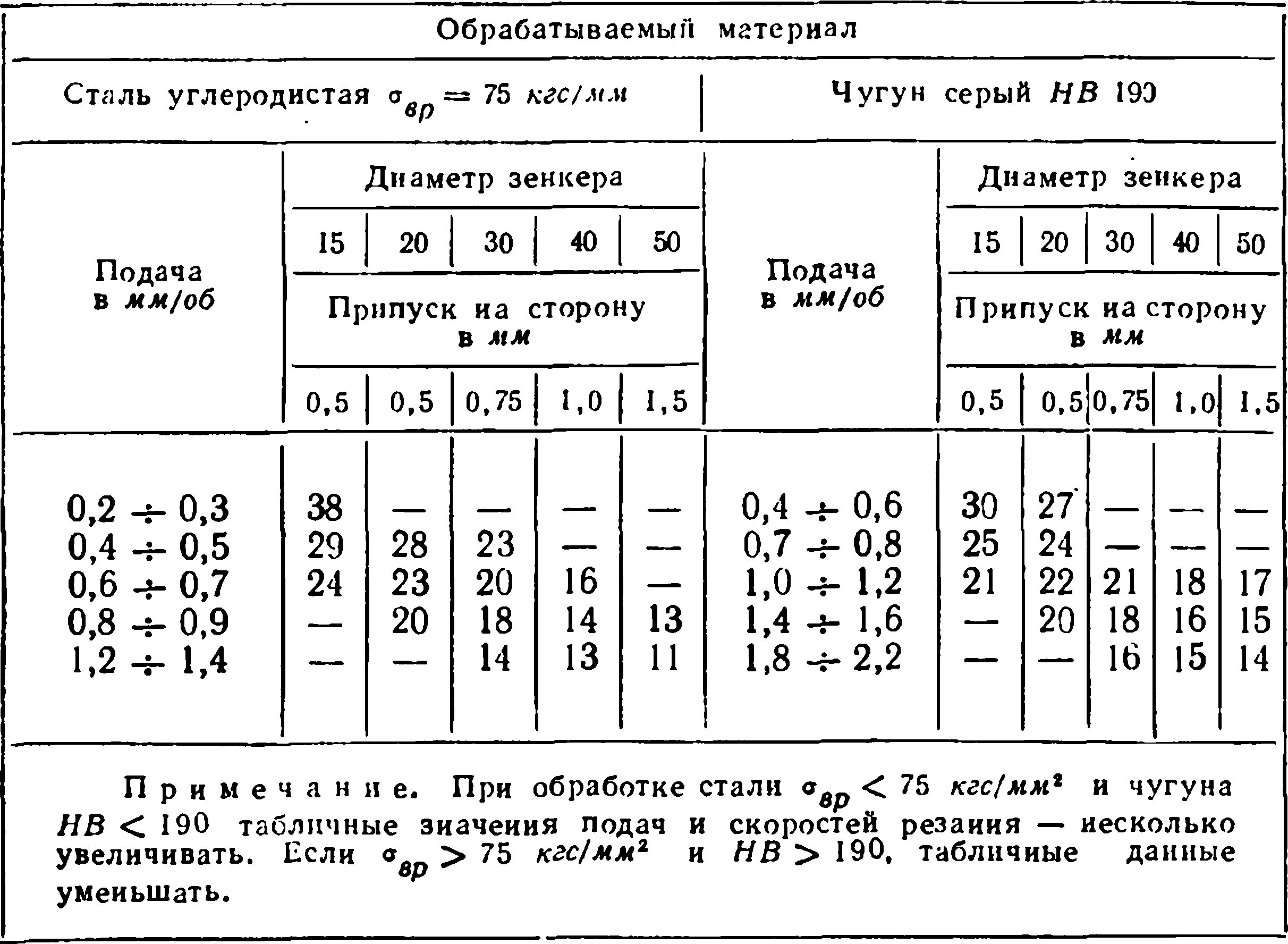 Подача мм мин. Режимы резания на зенковку. Режимы резания при зенковании отверстий. Режимы резания для сверления таблица. Режимы резания на зенкерование отверстий таблицы.