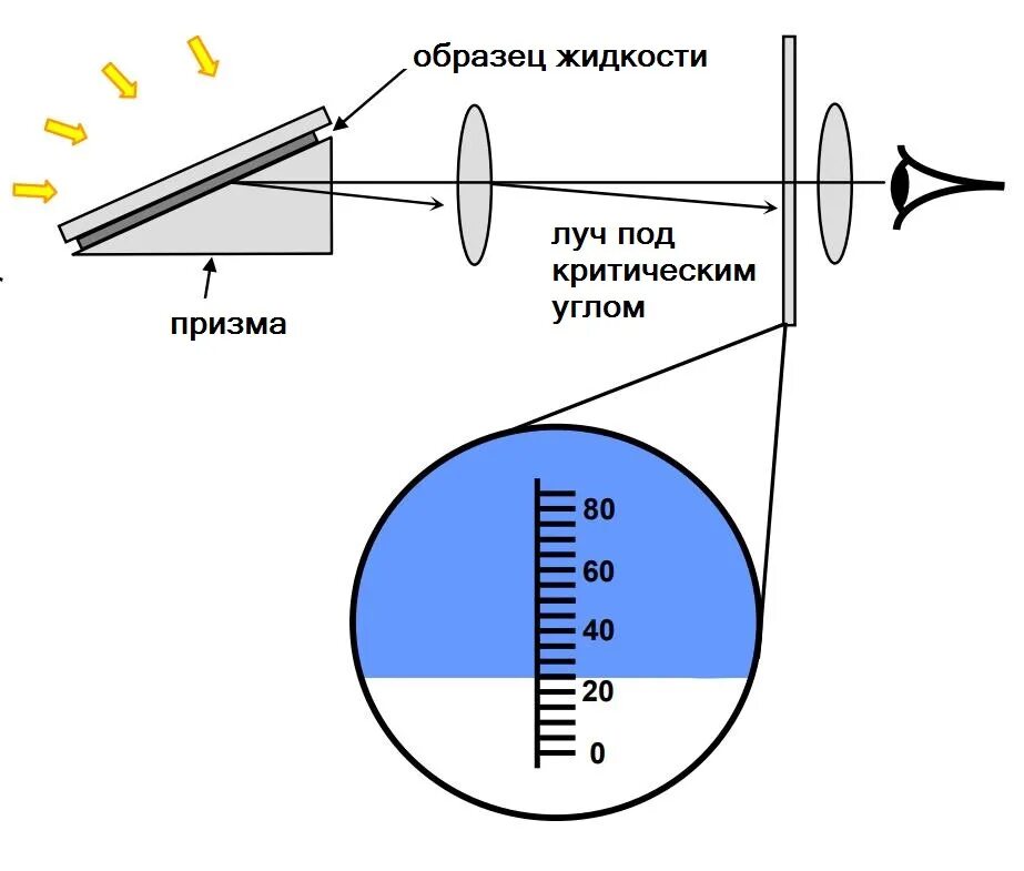 Рефрактометр лабораторный принцип работы. Рефрактометр лабораторный строение. Рефрактометр физика схема. Принцип действия рефрактометра.