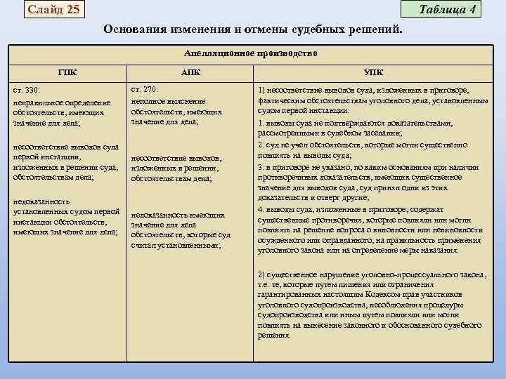 Гпк судебное производство. Апелляционное производство таблица. Апелляционная инстанция в гражданском процессе. Таблица по судебным решениям. Сравнение апелляции и кассации в ГПК.