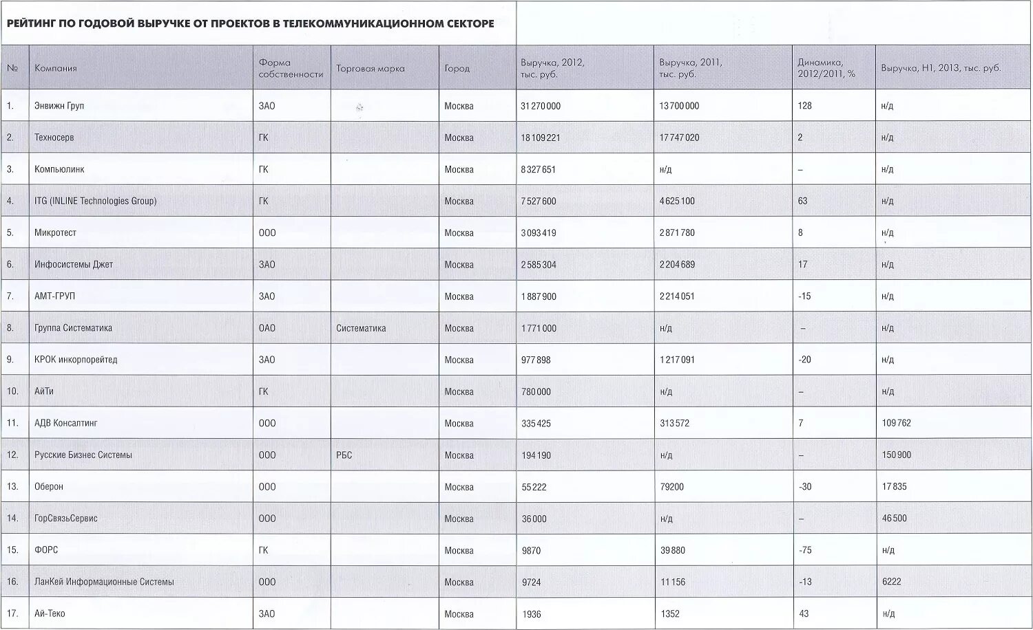 Рейтинг системных интеграторов. Крупнейших телекоммуникационных компаний. Рейтинг. Крупнейшие телекоммуникационные компании России. Крупнейшие интеграторы