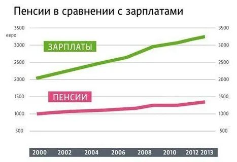Какова средняя пенсия