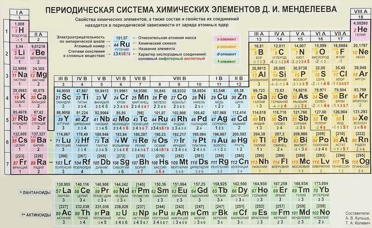 Степени элементов по химии. Таблица химических элементов дмитрия ивановича менделеева. 74 элемент таблицы менделеева. периодическая таблица менделеева 118. металл 24 таблица менделеева.