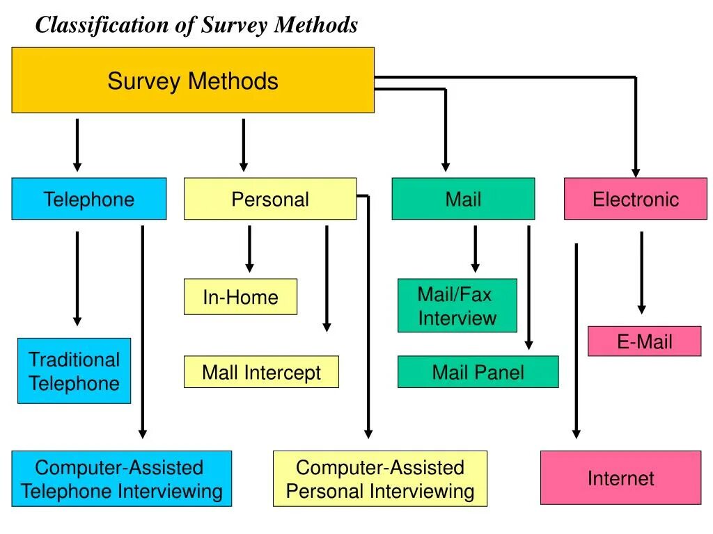Classification analysis method. Research methodology. New teaching methods. Survey methodology. Classification analysis.