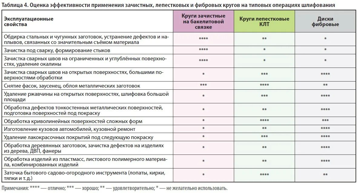 Эксплуатационные свойства масел