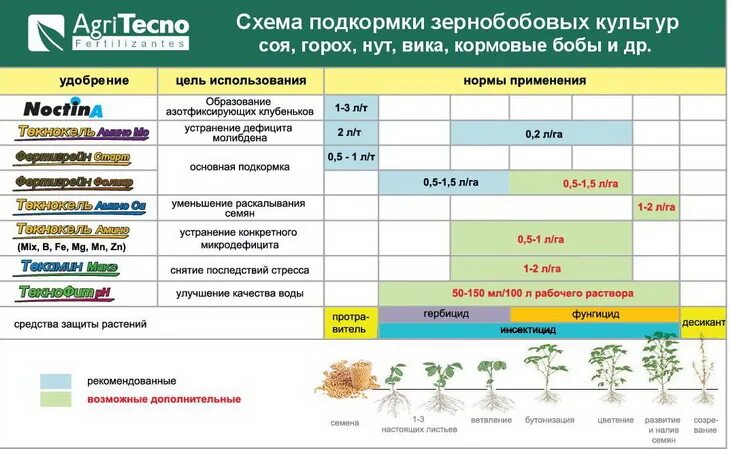 Соя подкормки