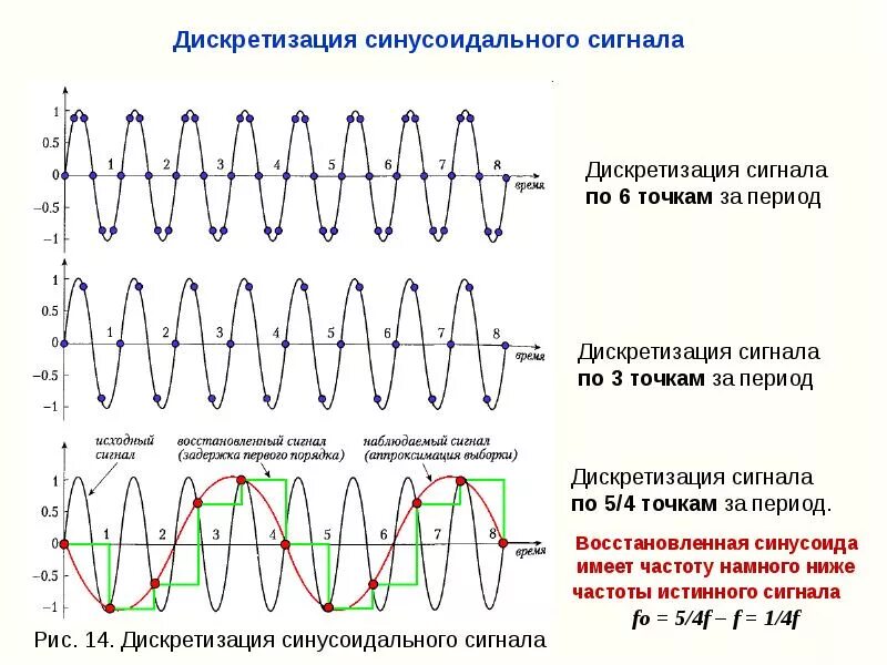 Искажение синусоидального сигнала. Синусоидальный сигнал частотой 5кгц график. спектр дискретизированного гармонического сигнала. осциллограмма дискретизированного сигнала. дискретизация синусоидального сигнала.