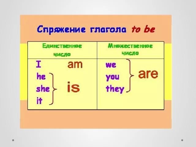 Глаголы на ис. Глагол to be в английском языке правило. Спряжение глагола to be в английском языке таблица. Спряжение глагола to be в английском языке 3 класс. Форма глагола am is are.