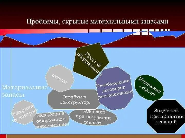 Проблемы запасов. Запасы скрывают проблемы. скрытые проблемы. латентная проблема. к проблемам скрываемым материальными запасами относится.