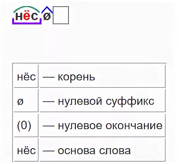 Корень суффикс суффикс нулевое