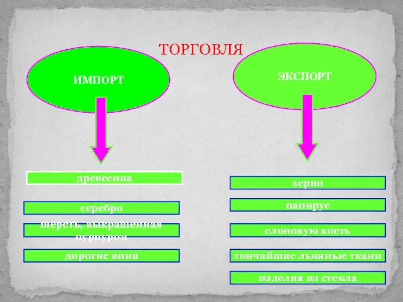 Что ввозили и вывозили из страны. Торговля в александрии египетской схема. какие товары вывозили из александрии. что вывозили из александрии египетской. что вывозили из египта 5 класс.