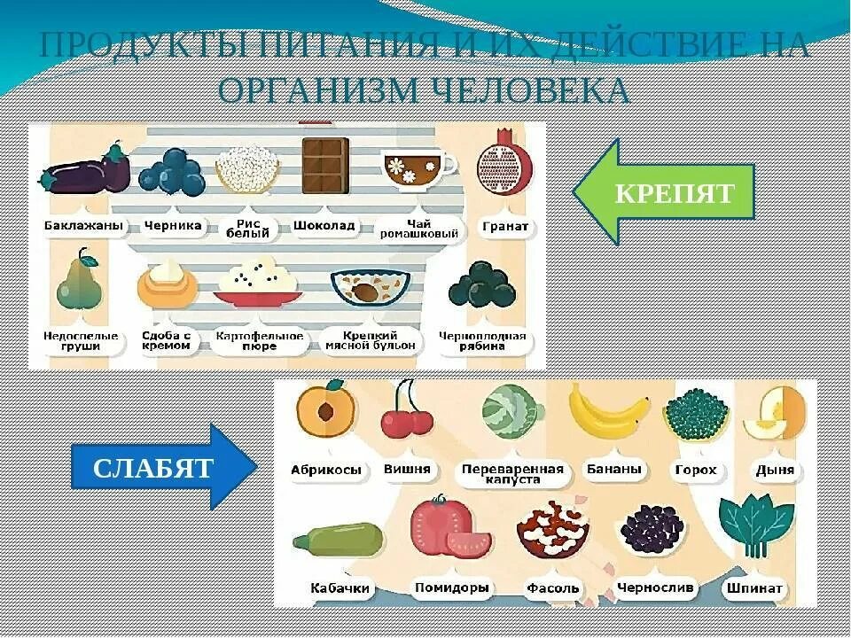 Продукты вызывающие запор. Продукты со слабительным действием. Продукиыкоторые крепят. Продукты которые крепят и слабят.