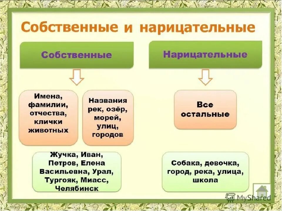 Что такое собственное в русском языке. Что такое имя собственное и нарицательное в русском языке. собственные и нарицательные имена существительные. собственное и нарицательное имя существительное. начальная школа русский язык имена собственные и нарицательные.