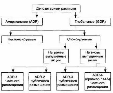 Программа депозитарных расписок