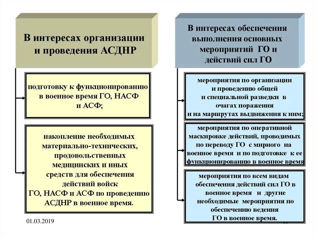 Времени и средств на проведение. Основные обеспечения АСДНР. Основу группировки сил для проведения АСДНР составляют. Средства проведения АСДНР. Принципы организации и ведения го.