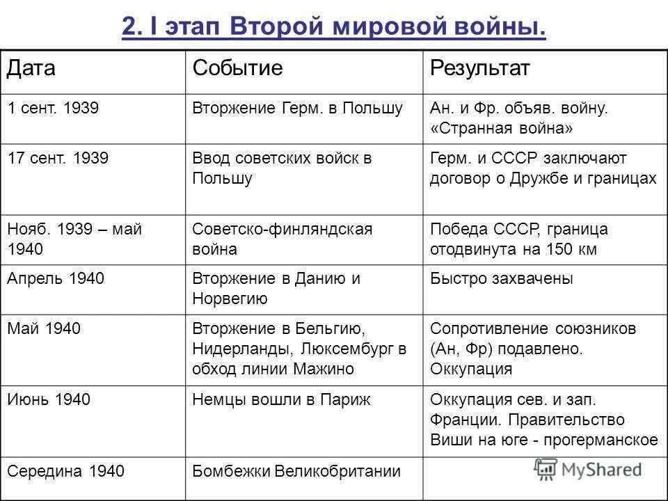 Хронологические даты великой отечественной войны. Начало 2 мировой войны таблица. Второй период второй мировой войны таблица с датами. Хронология 2 мировой войны таблица Дата события. Хронологическая таблица по второй мировой войне 1939-1945.