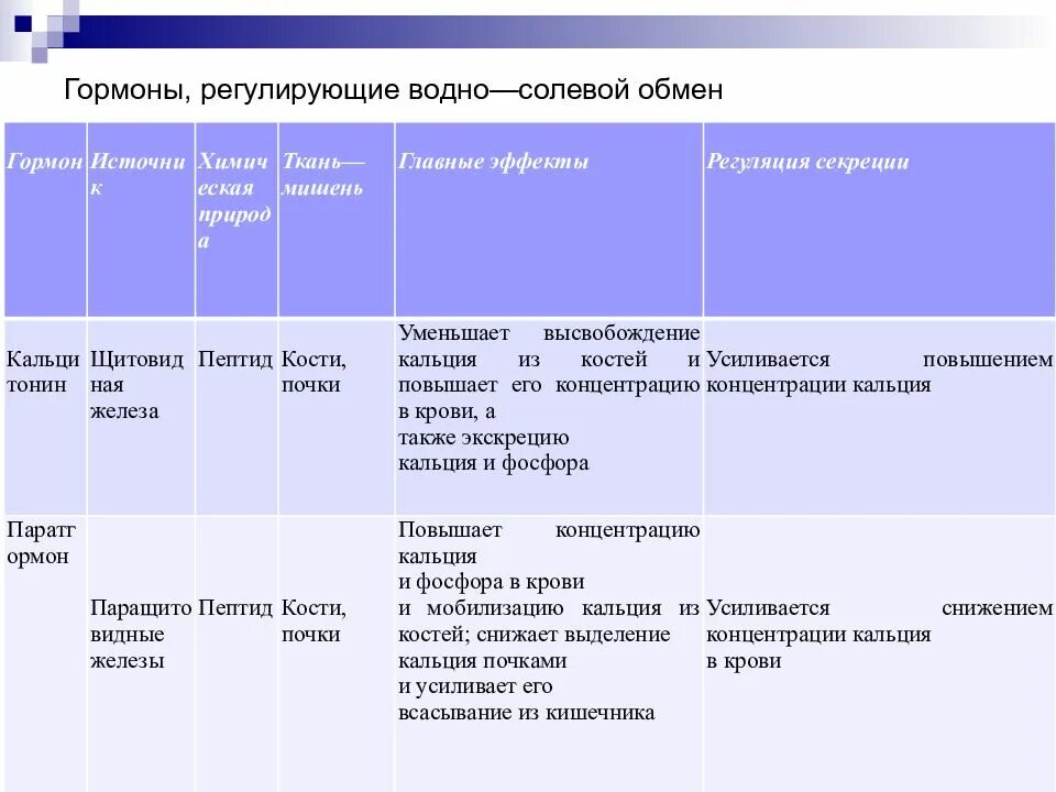 Вырабатывает гормон регулирующий обмен веществ. Вырабатывает гормон регулирующий обмен веществ