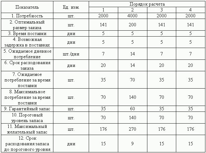 Посчитать логистику. Расчет основных параметров складских помещений. Расчет основных показателей работы склада. Рассчитать основные параметры складских помещений. Расчет основных параметров складской логистики.